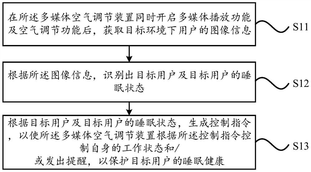 A control method, server and multimedia air conditioning device