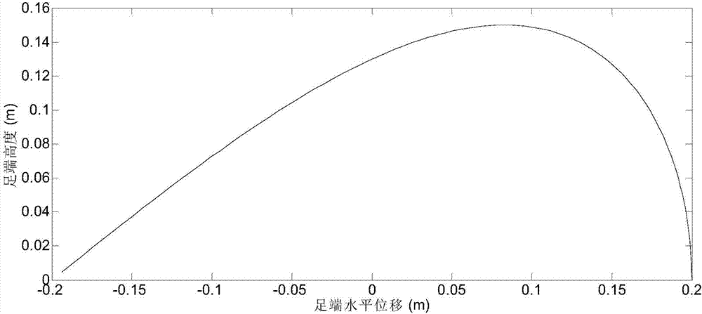 Quadruped robot movement track control method based on PSO-PD (Particle Swarm Optimization-PD) neural network