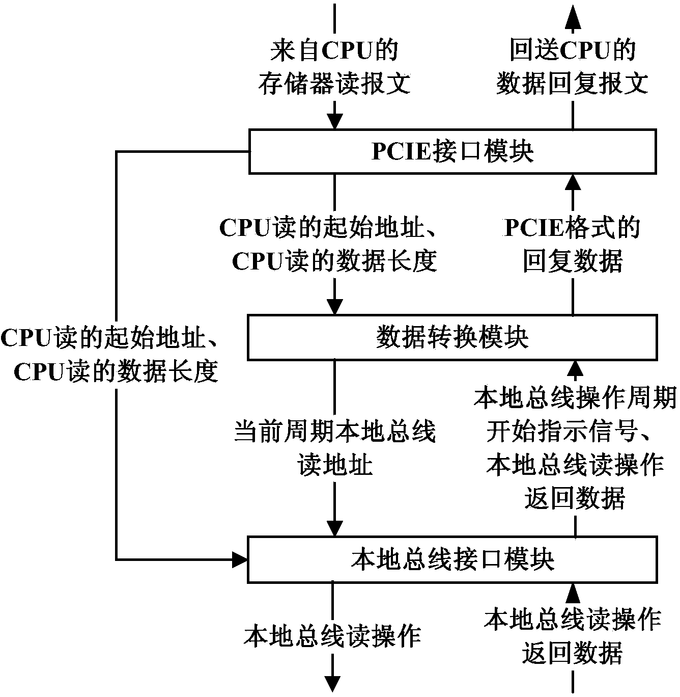 Device and method for CPU (central processing unit) to access local bus on basis of PCIE (peripheral component interface express) protocol