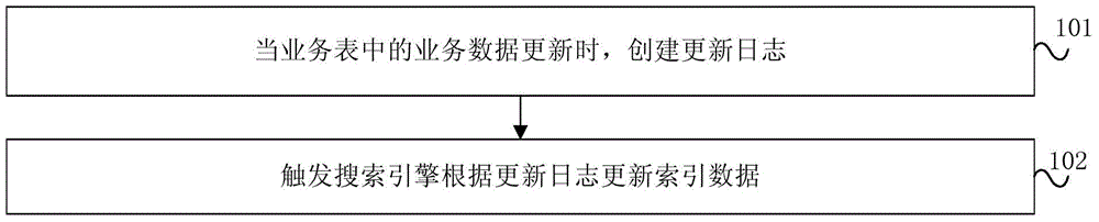 Method of data update, database trigger and SE (search engine)