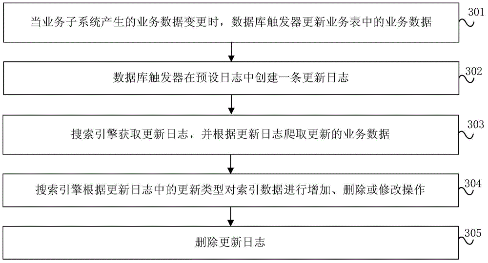 Method of data update, database trigger and SE (search engine)