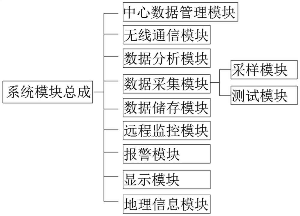 Environmental protection monitoring system based on big data