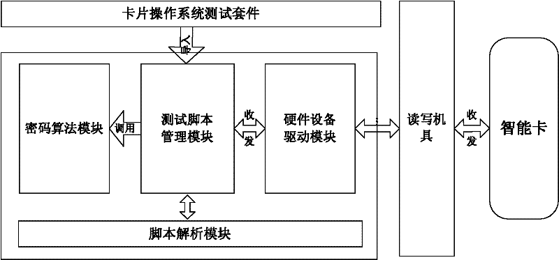 System and method for testing chip operating system (COS)