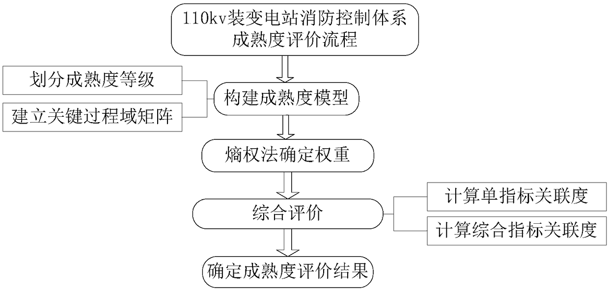 Substation design stage firefighting control evaluation system and method and application thereof