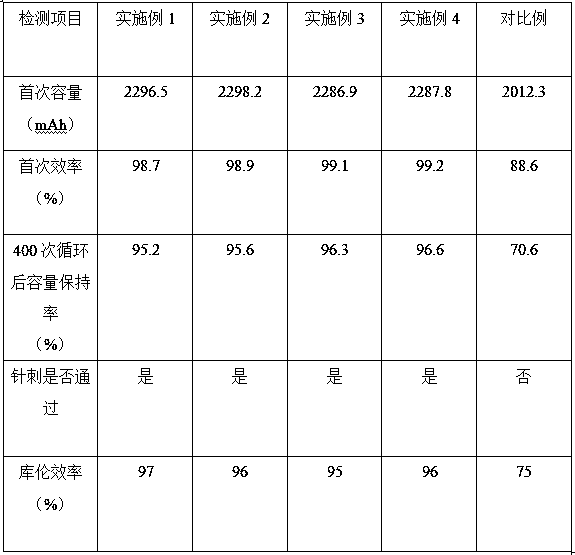 Preparation method of high-stability artificial solid electrolyte interface film material