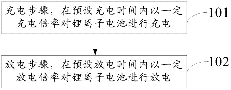 Charging method for lithium ion battery, and charger