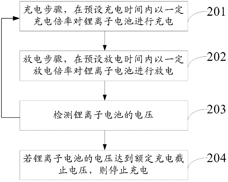 Charging method for lithium ion battery, and charger