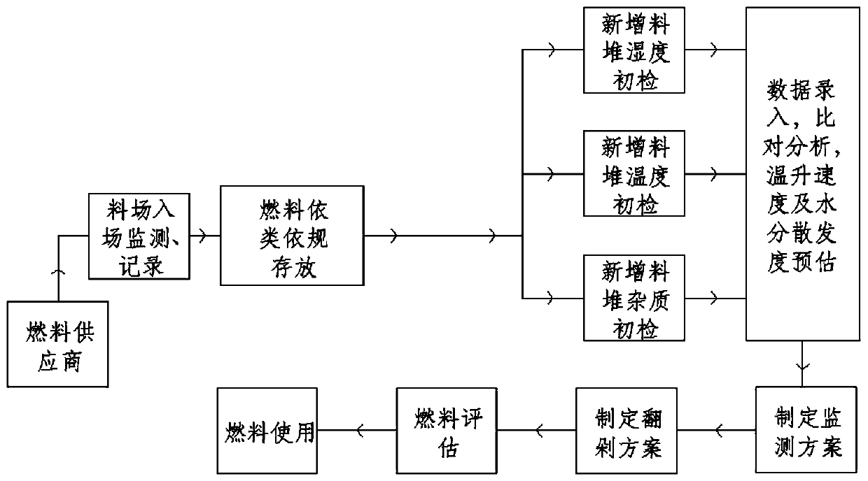 A method and system for temperature-controlled stacking and heat dissipation of biomass fuel in an open-air stockyard