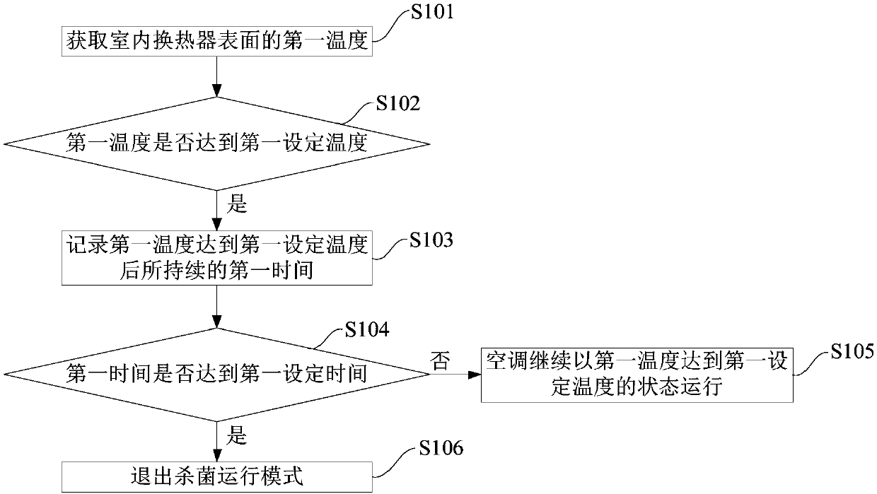 Sterilization method for indoor unit of air conditioner and sterilization air conditioner