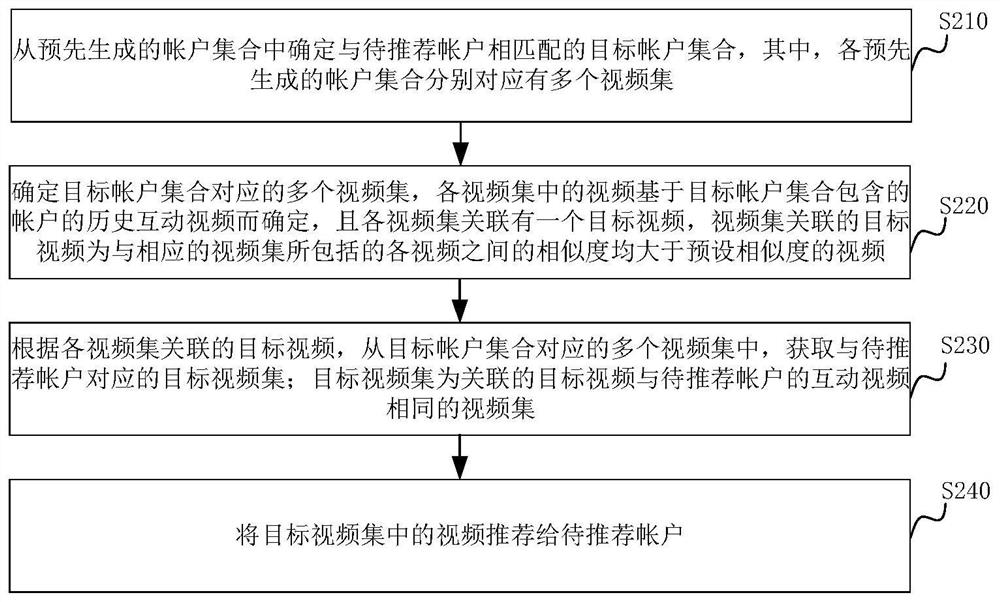 Video recommendation method and device, server and storage medium