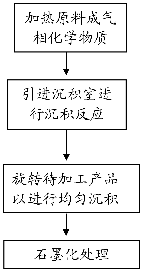 Vapor deposition method