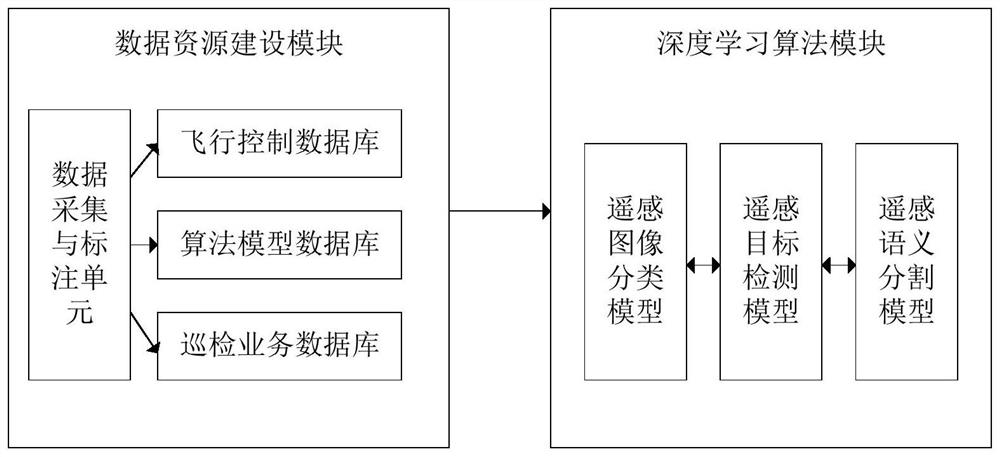 Intelligent patrol system of unmanned aerial vehicle based on parking apron cluster