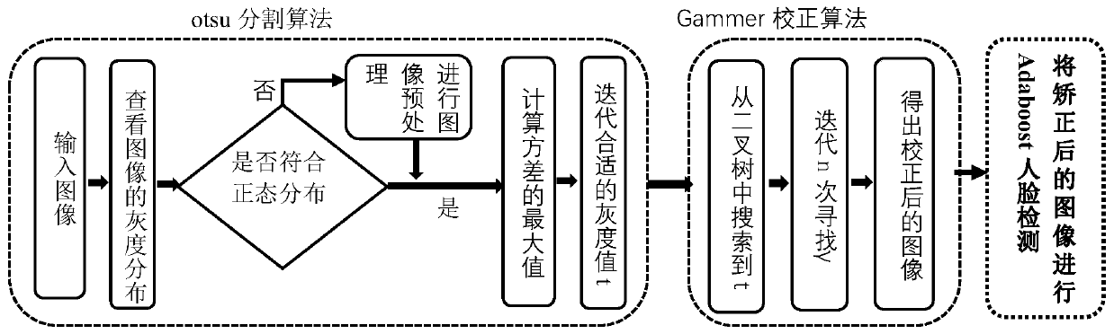 Face recognition method based on low-illumination self-adaption