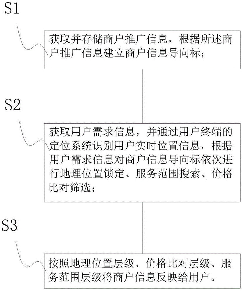 Method and system for intelligently matching commercial tenant range