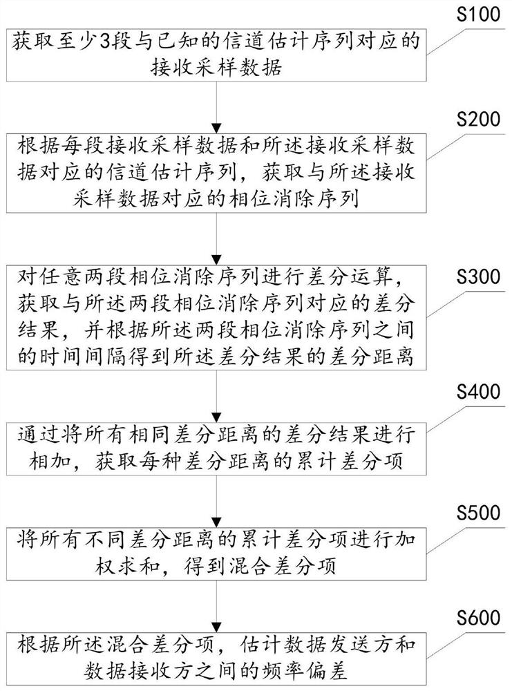 Method, device and communication device for estimating frequency deviation