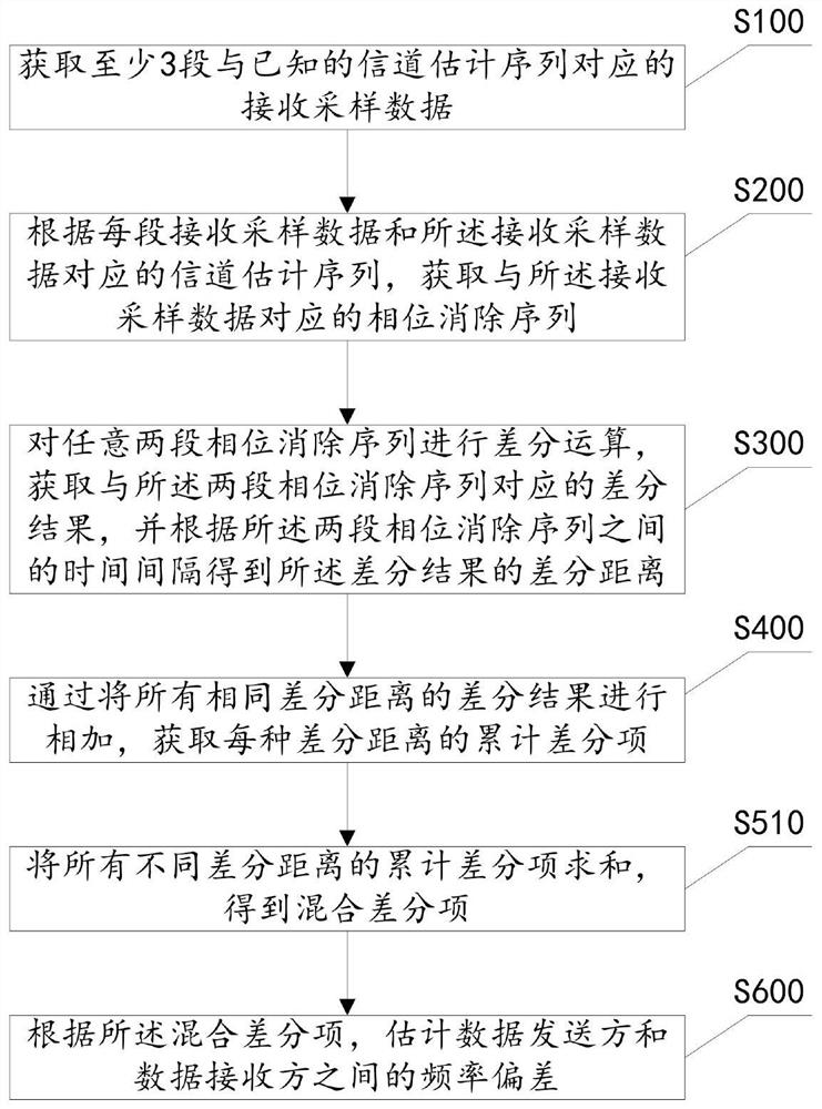 Method, device and communication device for estimating frequency deviation