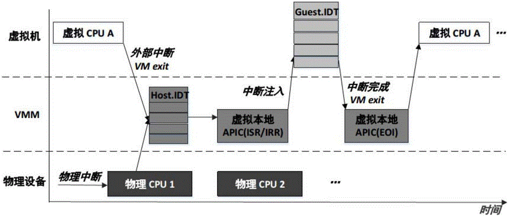 Direct interrupt submitting method based on hardware-assisted technique and virtual CPU running states