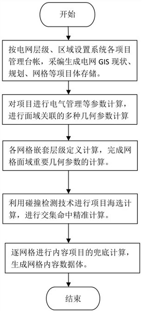 Method for Realizing Grid Management Using Power Grid Hierarchical Storage Database Architecture