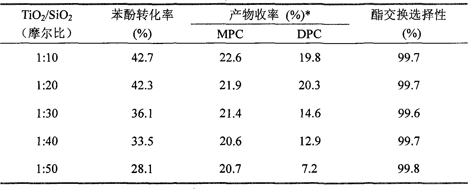 Process for preparing multiphase catalysts for ester exchange synthesizing diphenyl carbonate