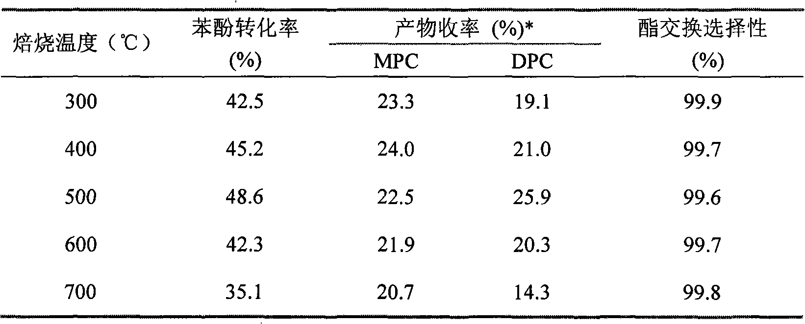 Process for preparing multiphase catalysts for ester exchange synthesizing diphenyl carbonate