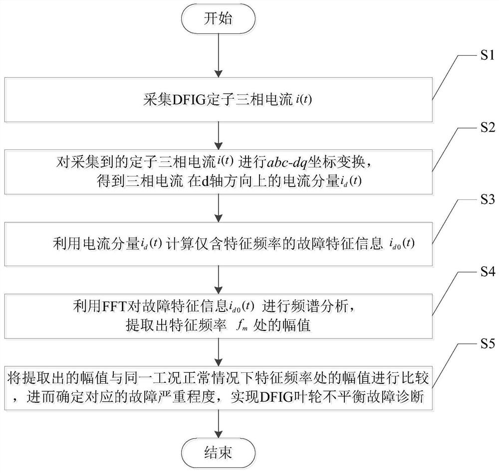 dfig Impeller Unbalanced Fault Diagnosis Method Based on Current Signal Coordinate Transformation