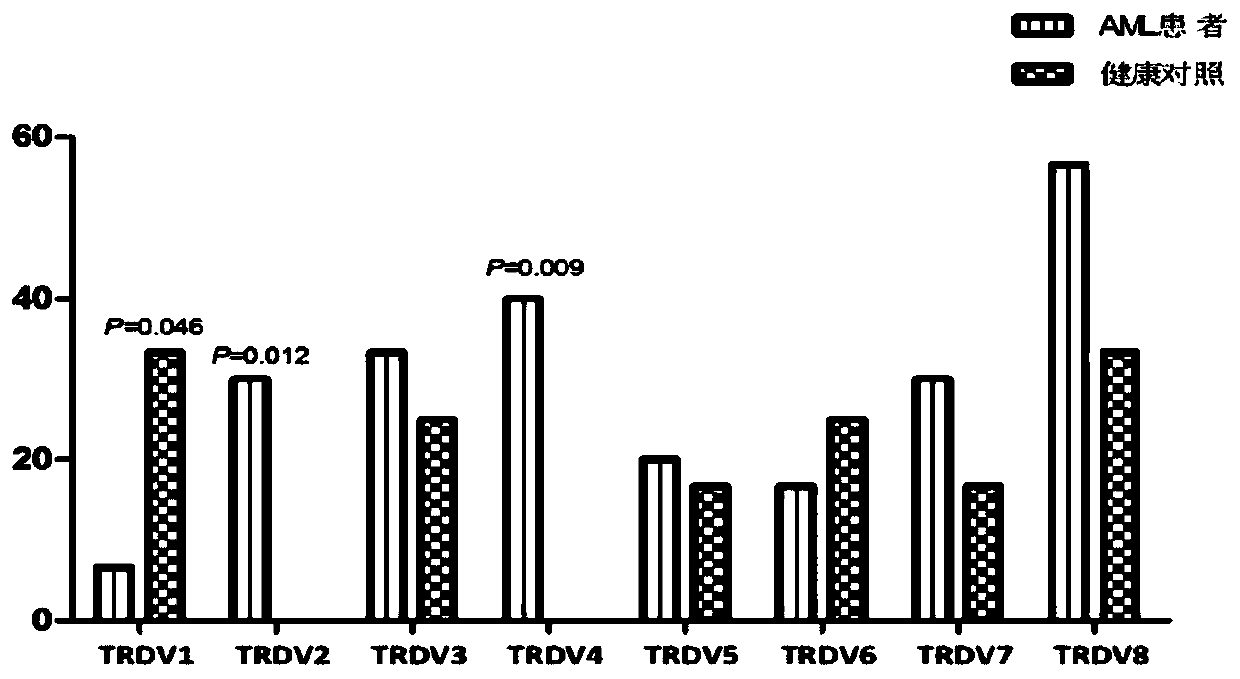 Application of the tcrγδt cell subfamily in the preparation of a kit for predicting the curative effect and prognosis of AML