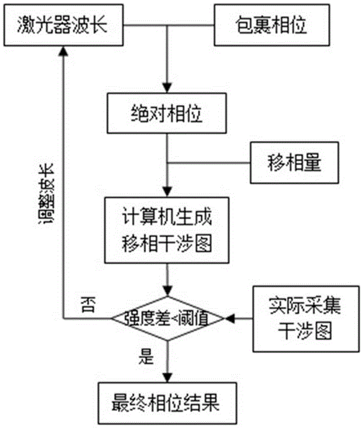 Multi-wavelength tunable micro-interference measuring method and device thereof