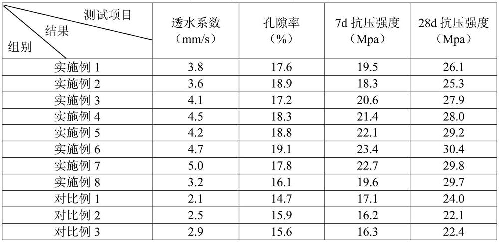 A kind of permeable concrete and preparation method thereof