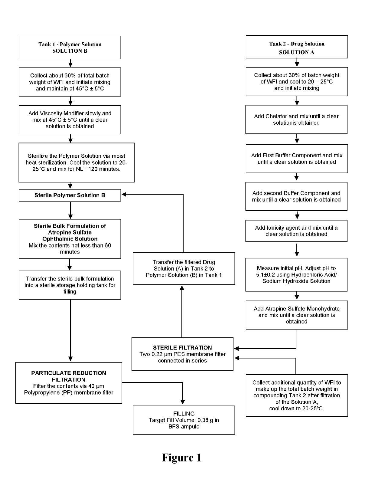 Atropine Pharmaceutical Compositions