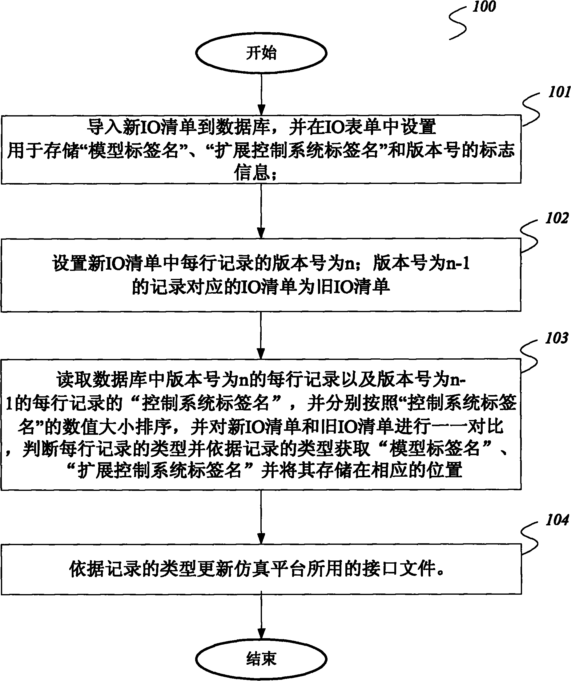 IO (Input/output) to point method and IO (Input/output) to point for nuclear power plant simulation platform