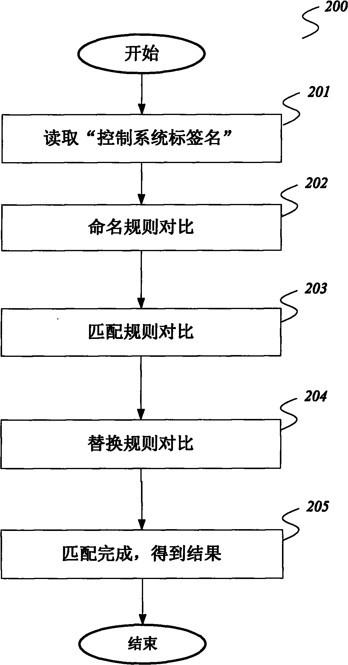 IO (Input/output) to point method and IO (Input/output) to point for nuclear power plant simulation platform