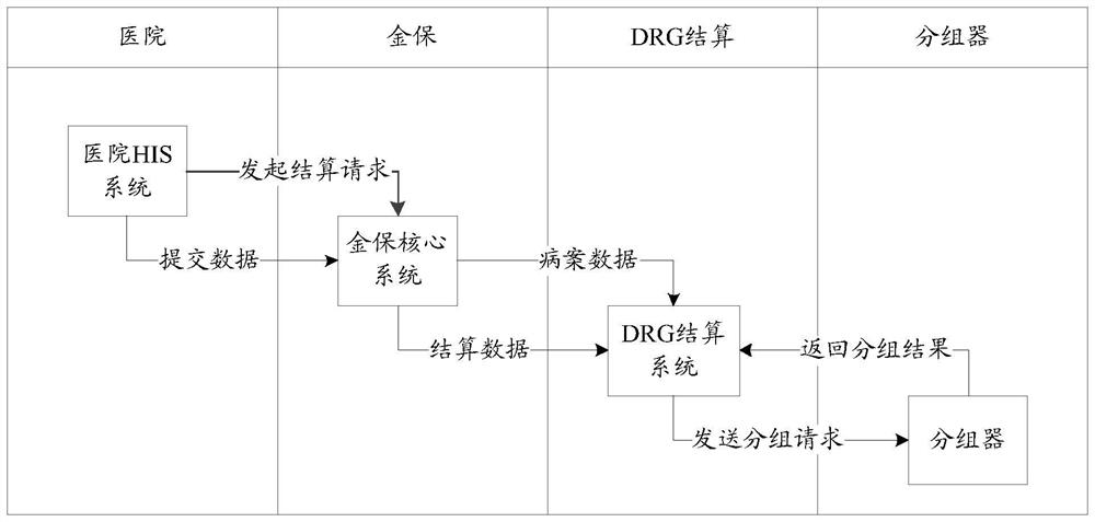 Grouping method and device, electronic equipment and storage medium