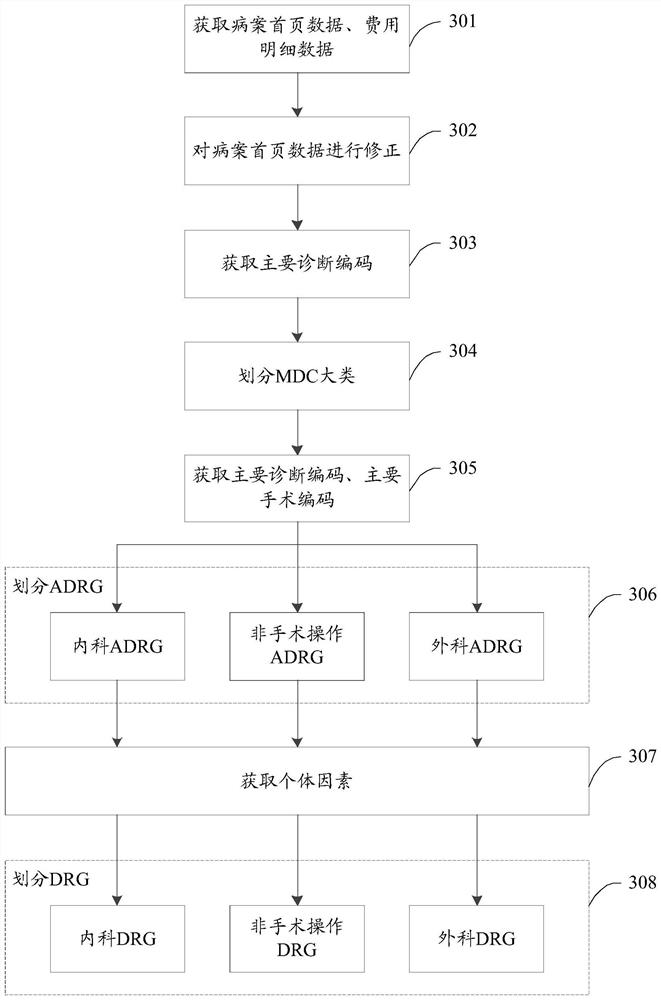 Grouping method and device, electronic equipment and storage medium