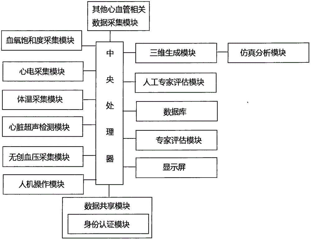 Cardiovascular department detector