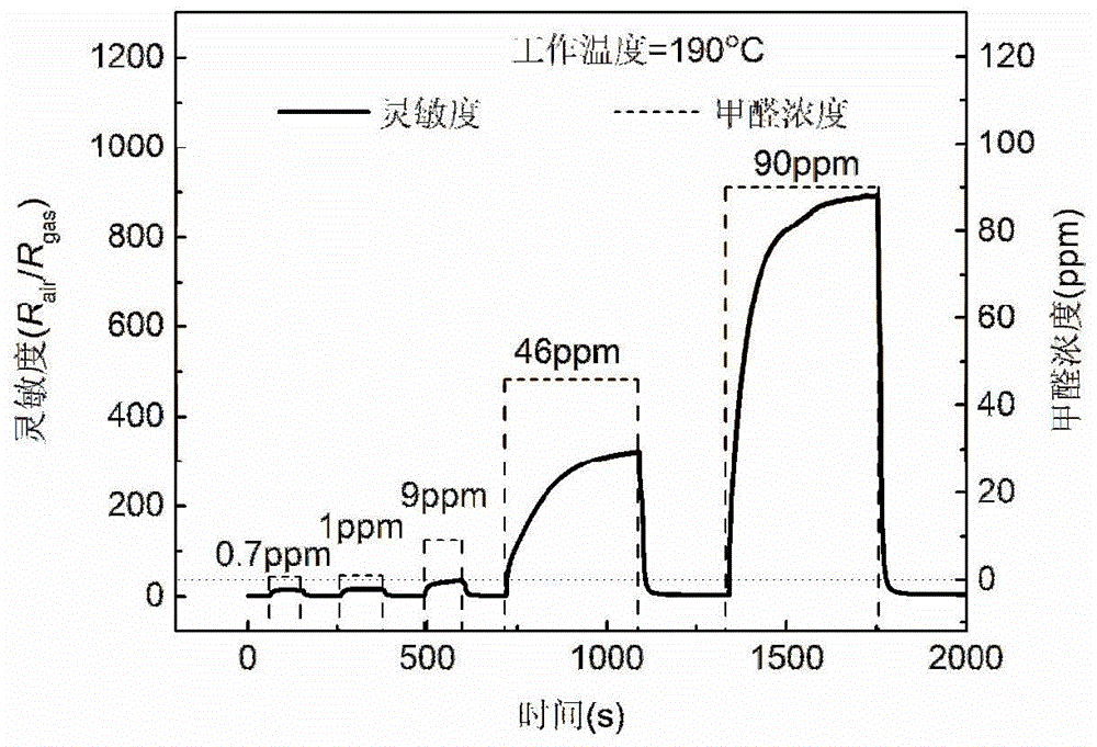 A kind of triple mesoporous indium oxide gas-sensitive material and preparation method thereof