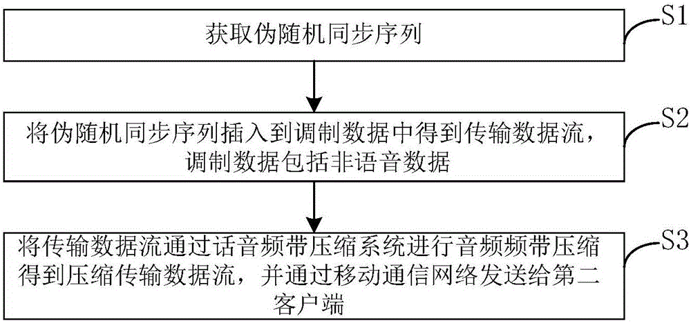 Synchronization data generation and analysis method for voice band compression system