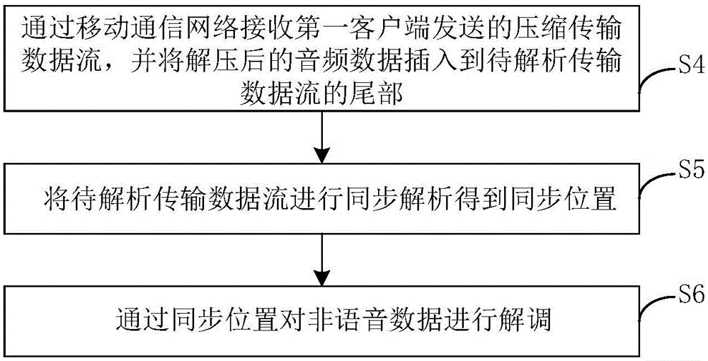 Synchronization data generation and analysis method for voice band compression system