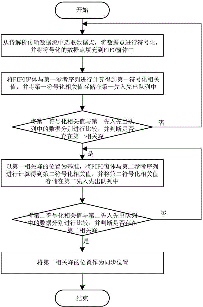 Synchronization data generation and analysis method for voice band compression system