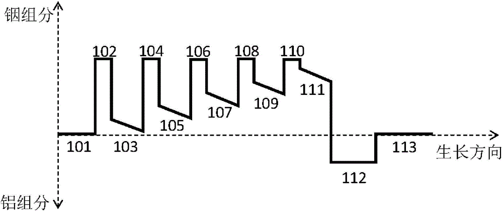 GaN-based semiconductor device with composite gradual-change quantum barrier structure and preparation method of semiconductor device