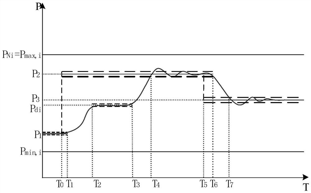 Boiler Optimal Control System and Method Based on Dynamic Adjustment of Integral Parameters