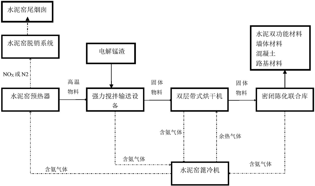 Method of using cement kiln intermediate product for harmless disposal of electrolytic manganese slag