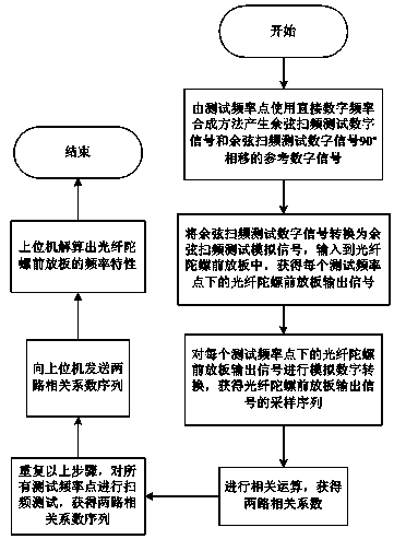 Method for testing frequency characteristic of front plate of fiber-optic gyroscope