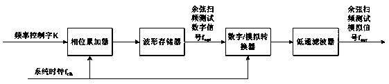 Method for testing frequency characteristic of front plate of fiber-optic gyroscope