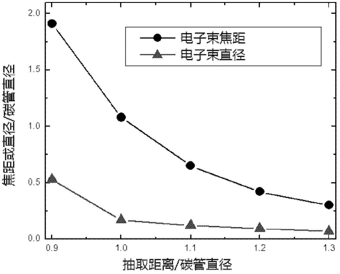 Method for controlling field emission electronic divergence angle by using nano carbon tube