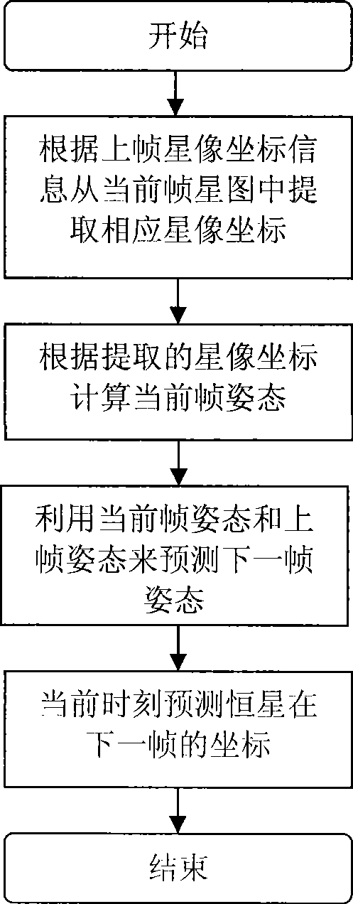 Star tracking method of star sensor under high dynamic state