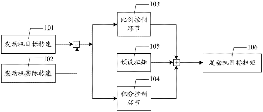 Engine torque control method and automobile