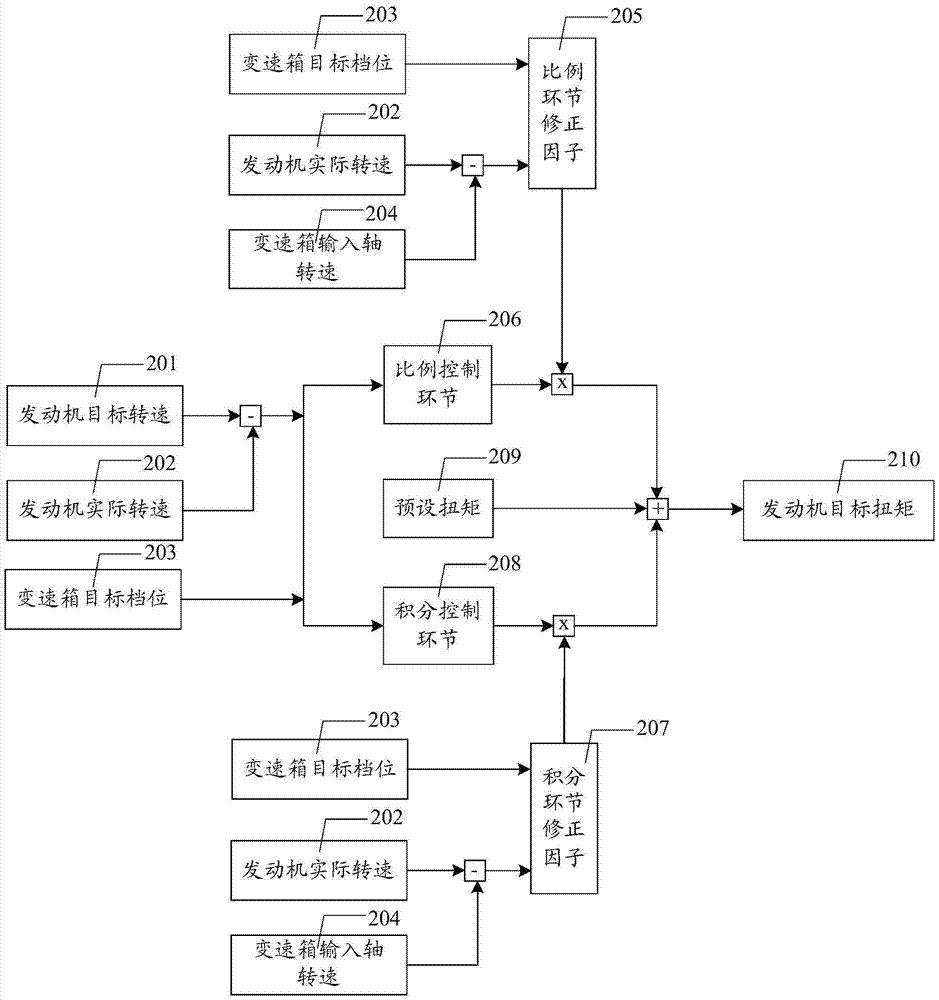 Engine torque control method and automobile