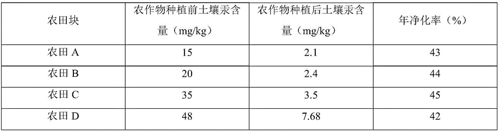 Method for remedying mercury-contaminated soil of farmland through crops