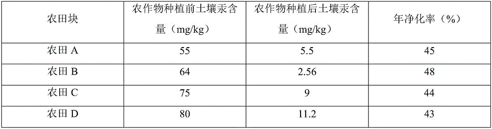 Method for remedying mercury-contaminated soil of farmland through crops