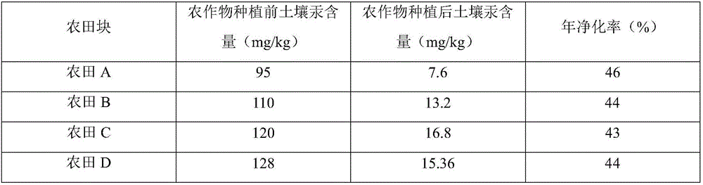 Method for remedying mercury-contaminated soil of farmland through crops